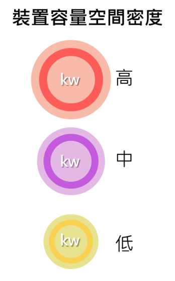 裝置容量空間密度